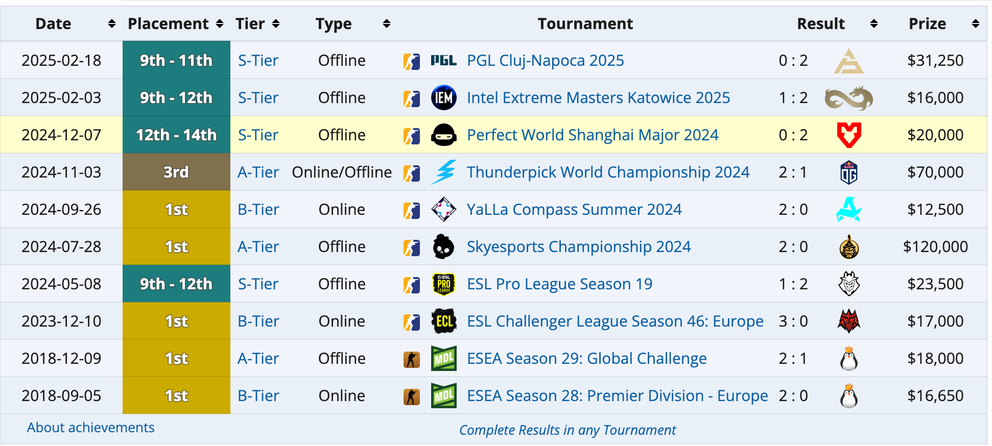 paiN Gaming's Performances in Major Tournaments