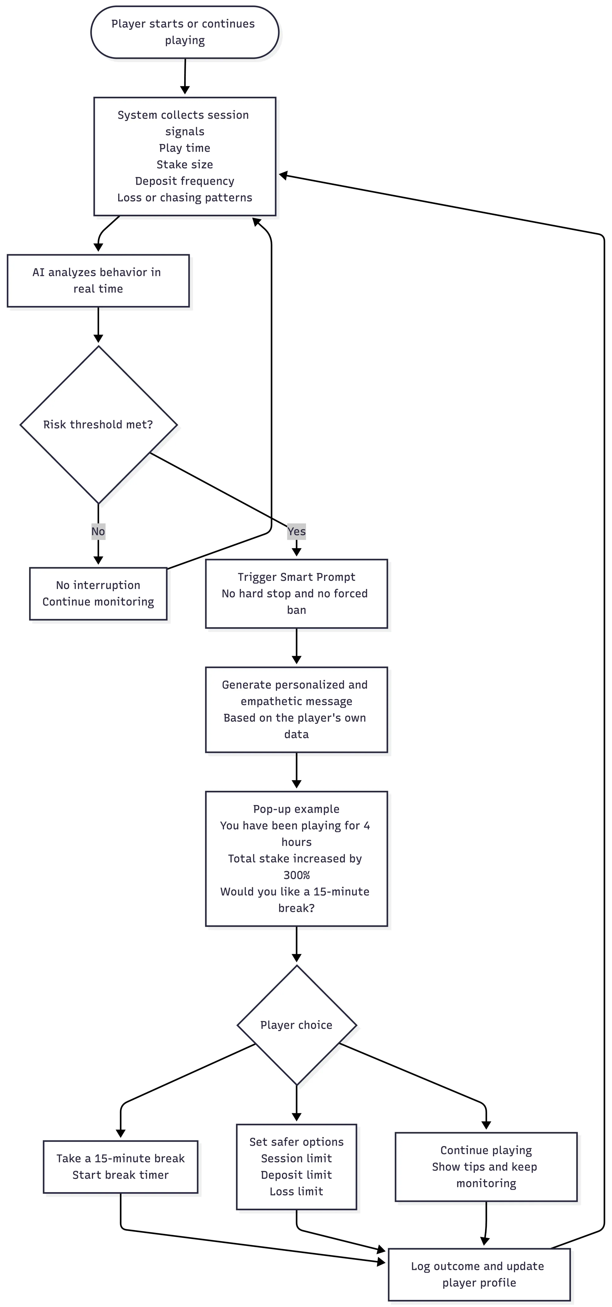  AI-Driven Behavioral Intervention – From Passive Limits to Proactive Protection