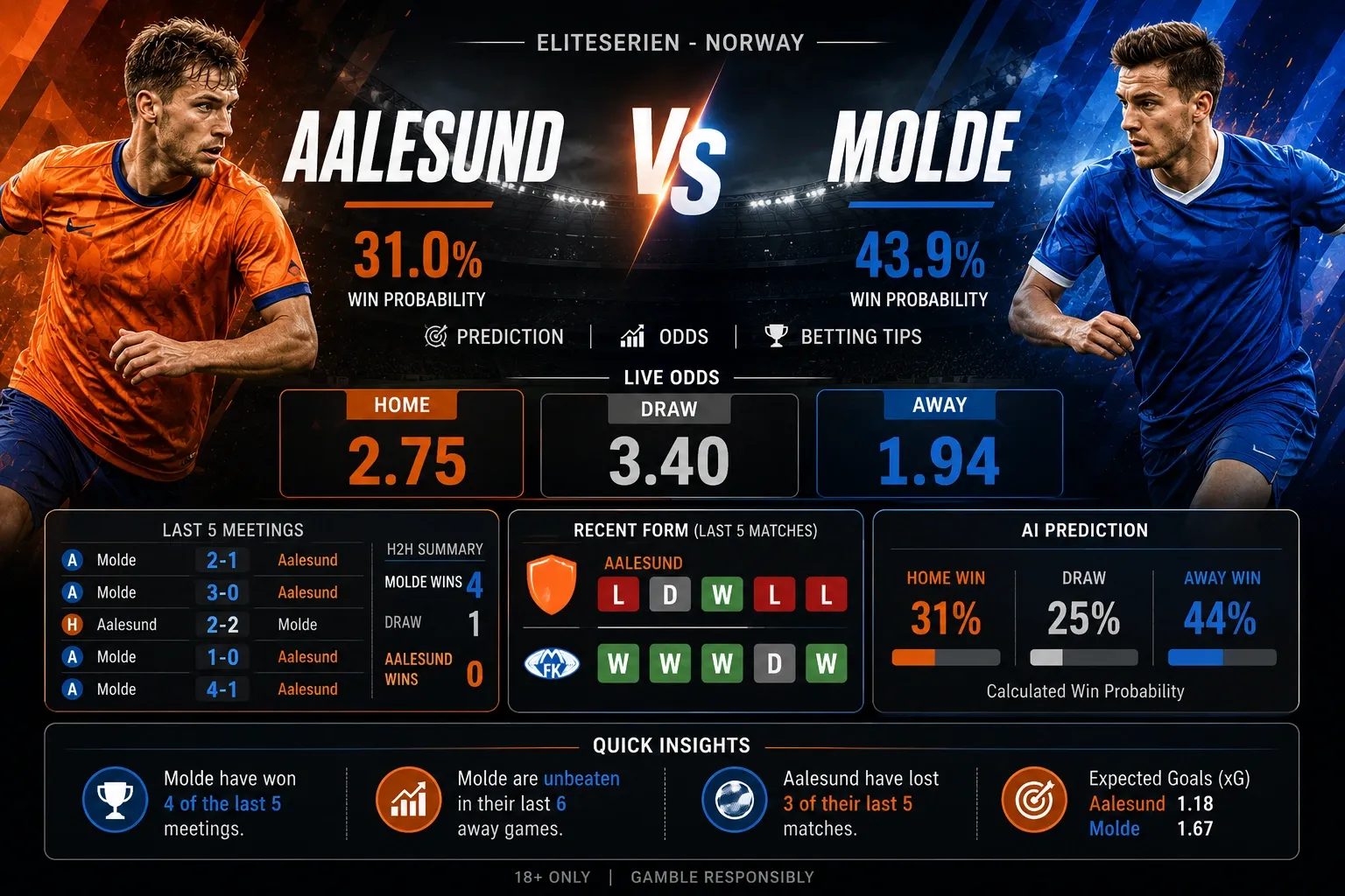 2026 Eliteserien - Norway Aalesund vs Molde Prediction, Odds & Betting Tips